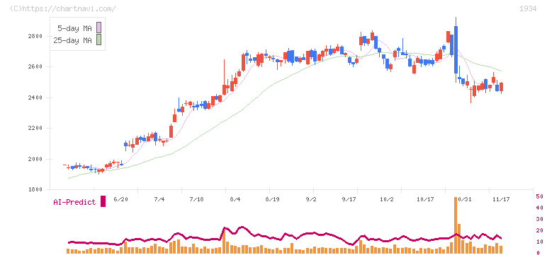 ユアテック(1934)の日足チャート