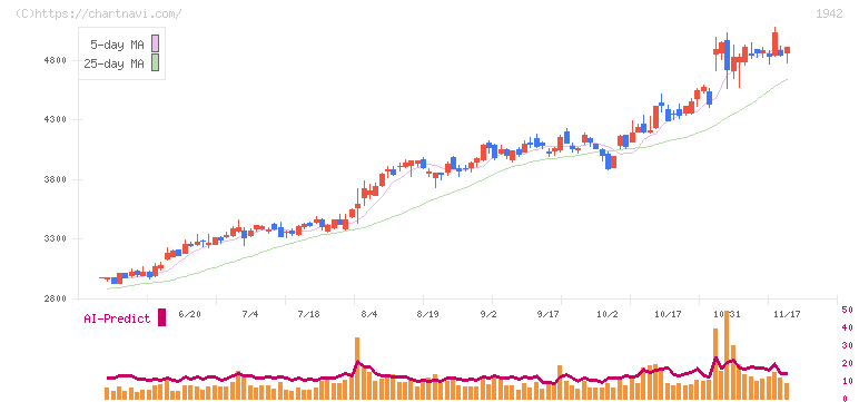 関電工(1942)の日足チャート