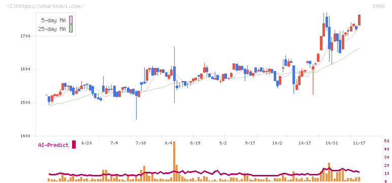 高田工業所(1966)の日足チャート