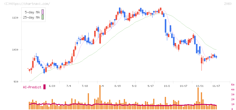 フィード・ワン(2060)の日足チャート