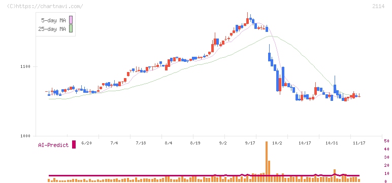 フジ日本精糖(2114)の日足チャート