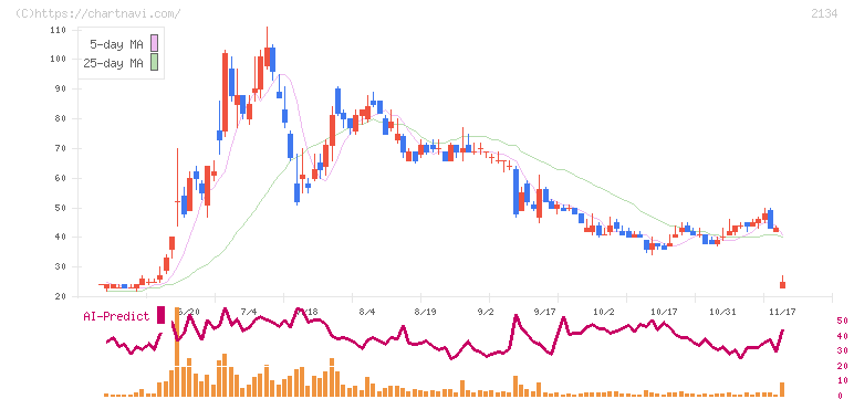 燦キャピタルマネージメント(2134)の日足チャート