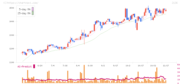 ヒップ(2136)の日足チャート