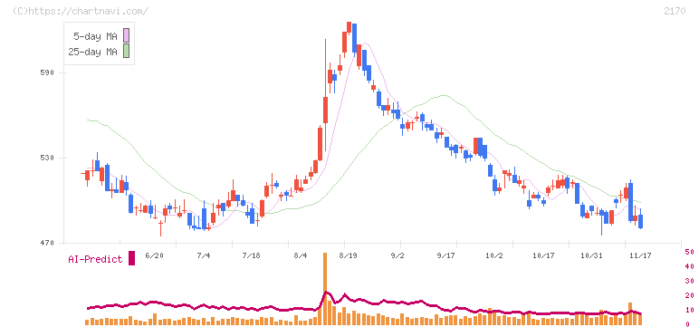 リンクアンドモチベーション(2170)の日足チャート
