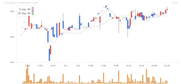 インサイト(2172)の日足チャート