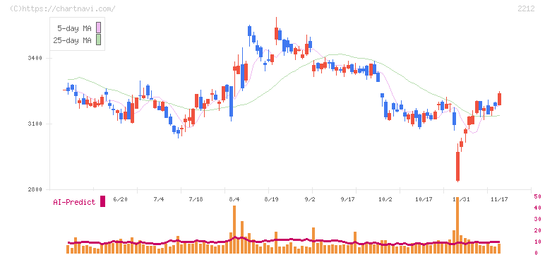 山崎製パン(2212)の日足チャート