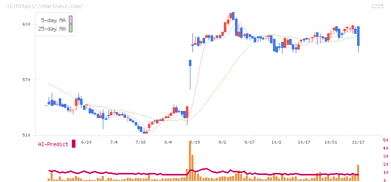 第一屋製パン(2215)の日足チャート