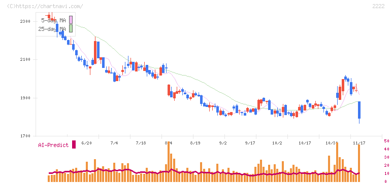 寿スピリッツ(2222)の日足チャート