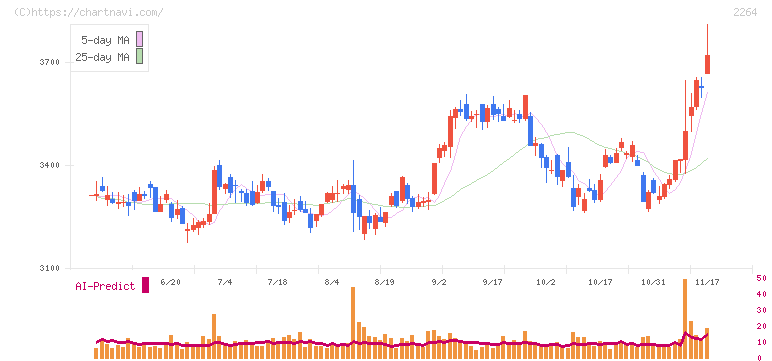 森永乳業(2264)の日足チャート