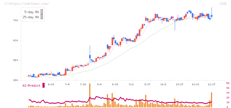 林兼産業(2286)の日足チャート