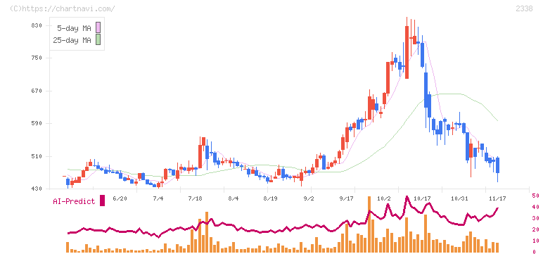 クオンタムソリューションズ(2338)の日足チャート