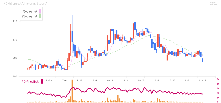 ＡＳＪ(2351)の日足チャート
