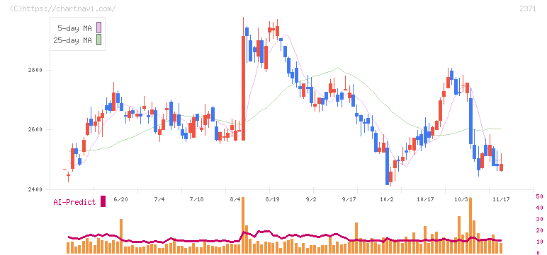 カカクコム(2371)の日足チャート