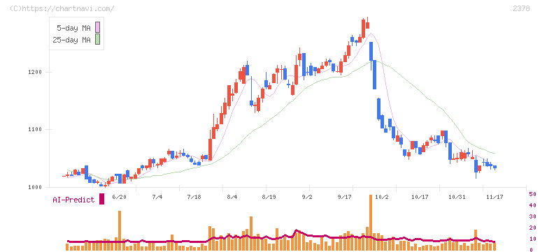 ルネサンス(2378)の日足チャート