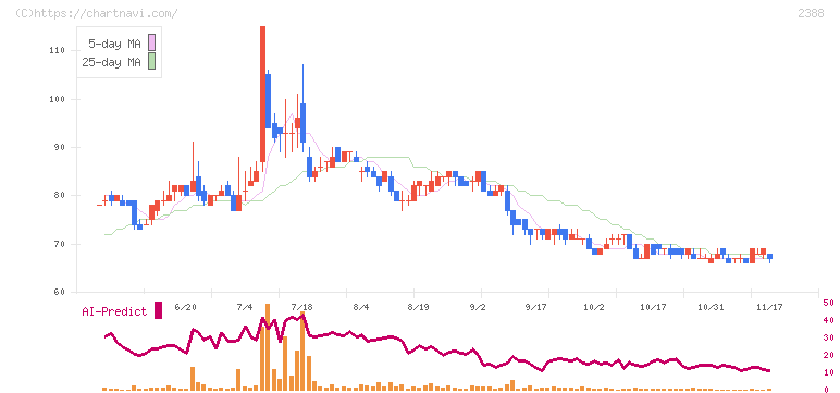 ウェッジホールディングス(2388)の日足チャート