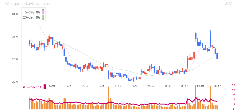 ディー・エヌ・エー(2432)の日足チャート