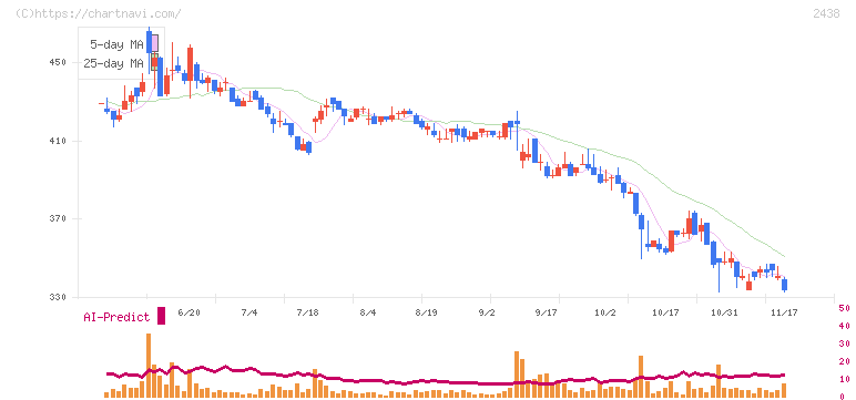 アスカネット(2438)の日足チャート