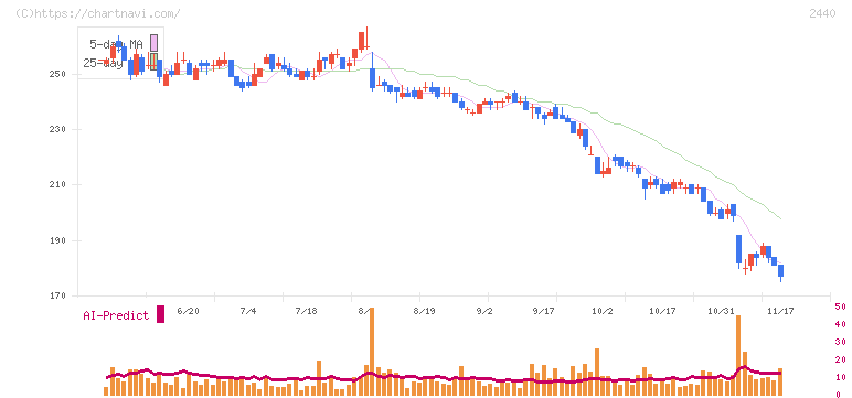 ぐるなび(2440)の日足チャート
