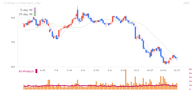 バリューコマース(2491)の日足チャート
