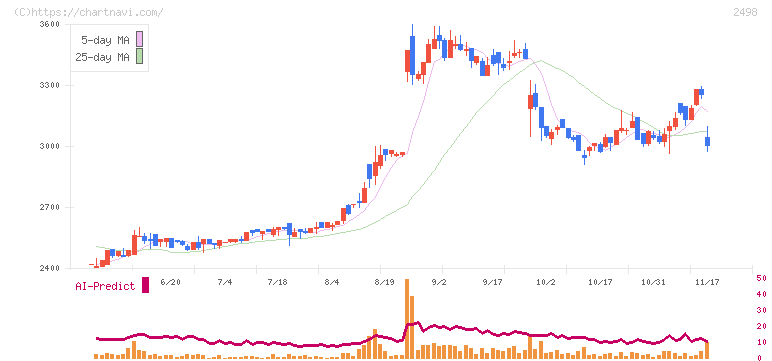オリエンタルコンサルタンツホールディングス(2498)の日足チャート