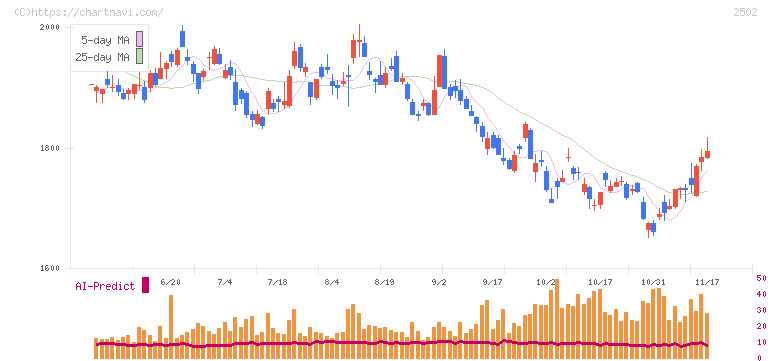 アサヒグループホールディングス(2502)の日足チャート