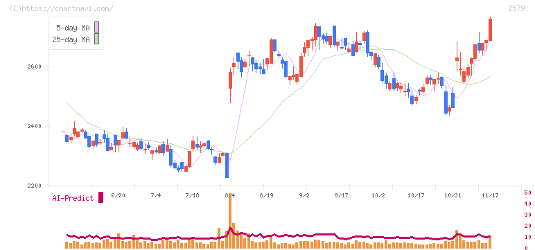 コカ・コーラ　ボトラーズジャパンホールディングス(2579)の日足チャート