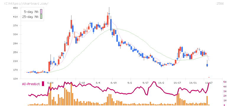 フルッタフルッタ(2586)の日足チャート