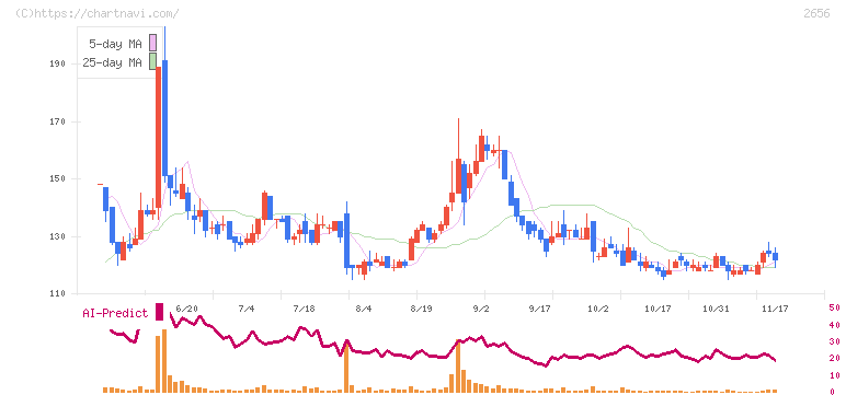 ベクターホールディングス(2656)の日足チャート