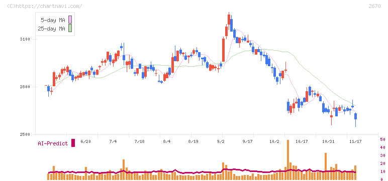 エービーシー・マート(2670)の日足チャート