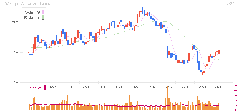 アンドエスティＨＤ(2685)の日足チャート