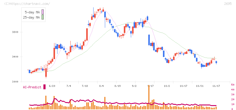 くら寿司(2695)の日足チャート
