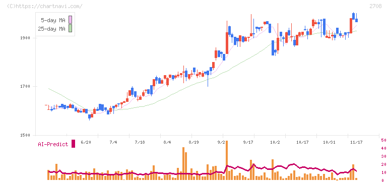 久世(2708)の日足チャート