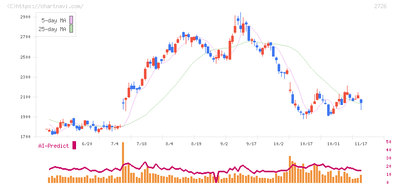 パルグループホールディングス(2726)の日足チャート