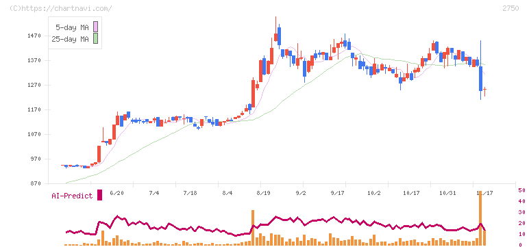 石光商事(2750)の日足チャート