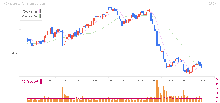 あみやき亭(2753)の日足チャート