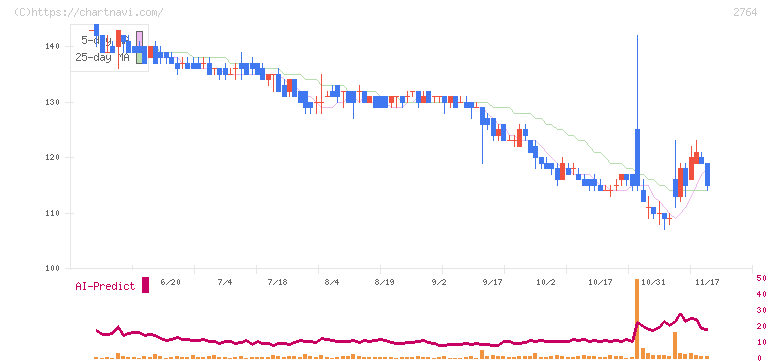 ひらまつ(2764)の日足チャート