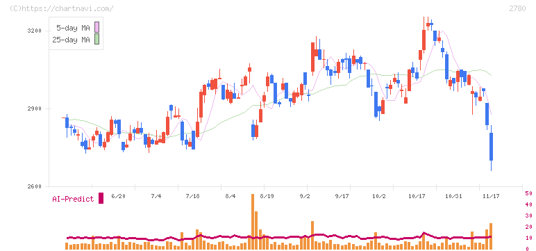 コメ兵ホールディングス(2780)の日足チャート