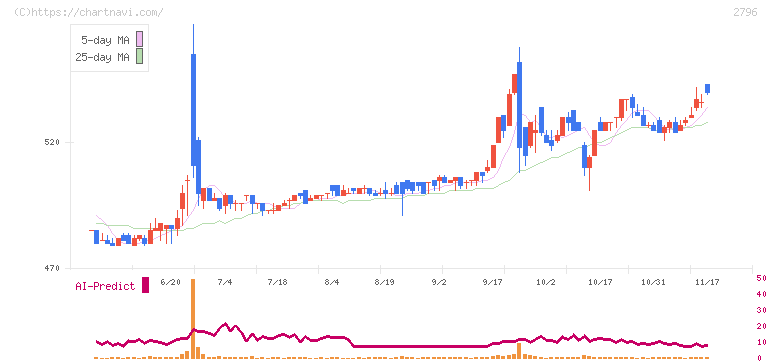 ファーマライズホールディングス(2796)の日足チャート