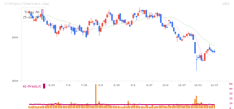 カゴメ(2811)の日足チャート