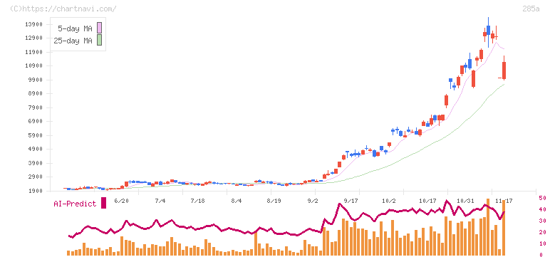 キオクシアホールディングス(285A)の日足チャート