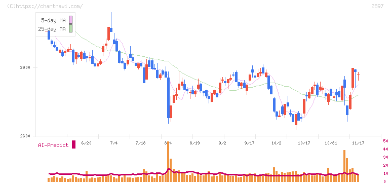 日清食品ホールディングス(2897)の日足チャート