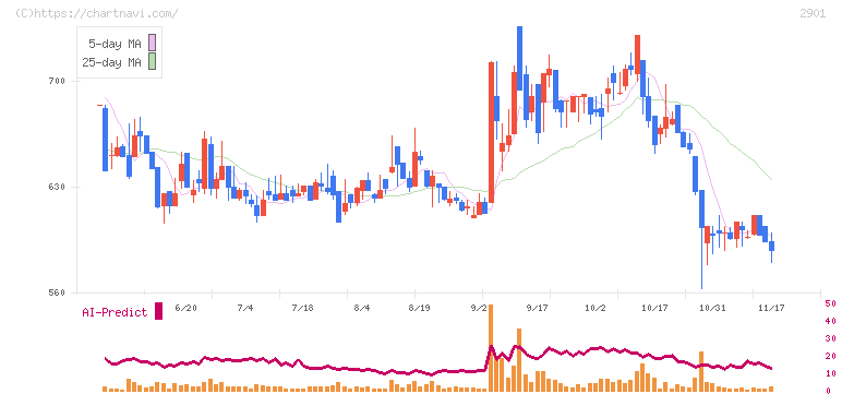 ウェルディッシュ(2901)の日足チャート