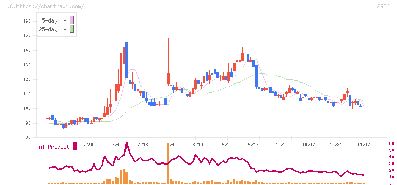 篠崎屋(2926)の日足チャート
