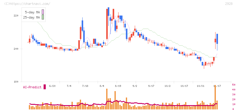ＲＩＺＡＰグループ(2928)の日足チャート