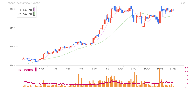 神栄(3004)の日足チャート
