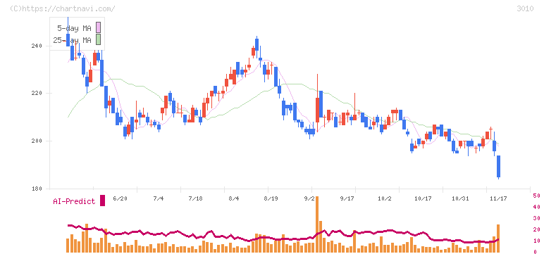 ポラリス・ホールディングス(3010)の日足チャート