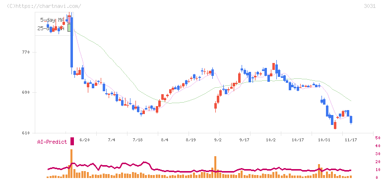 ラクーンホールディングス(3031)の日足チャート
