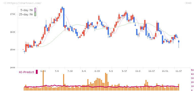 ビックカメラ(3048)の日足チャート