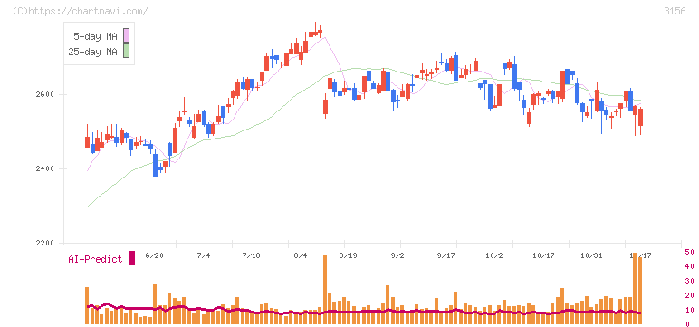 レスター(3156)の日足チャート