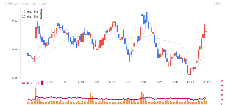 エターナルホスピタリティグループ(3193)の日足チャート